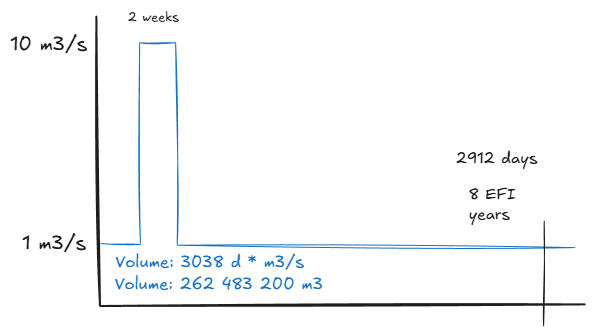 Inflow graph