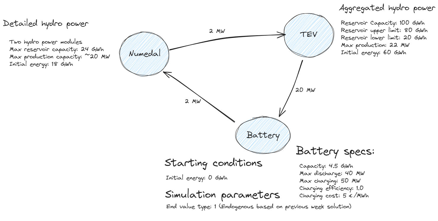 Battery connected to TEV and Numedal