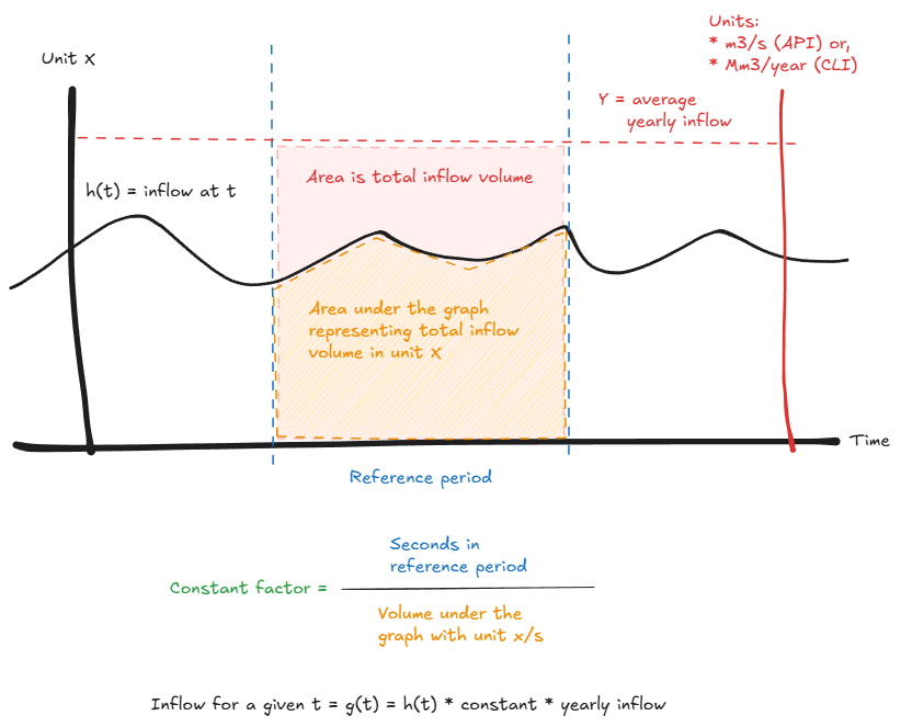Inflow graph